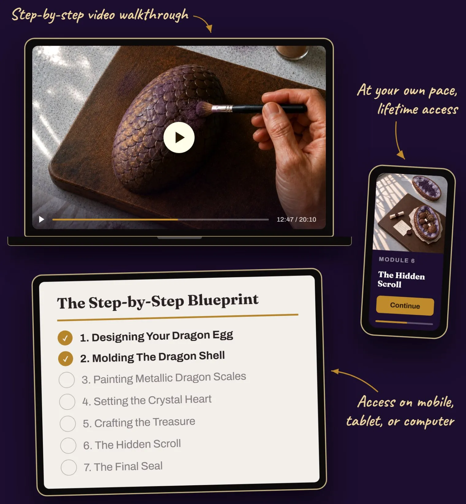 The Dragon Egg Method course shown on a laptop, tablet, and phone, with handwritten annotations for step-by-step video, self-paced access on any device, and the 7-module blueprint